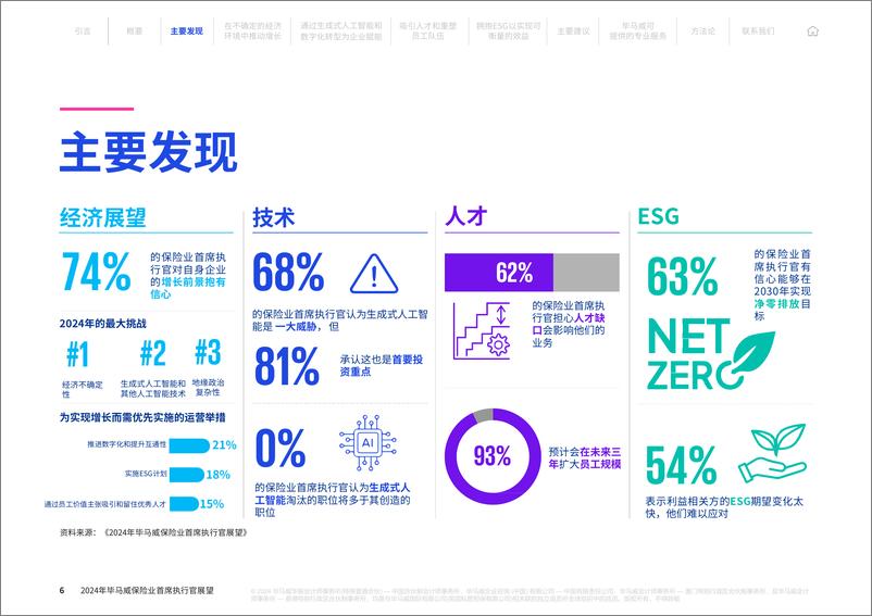 《2024年毕马威保险业首席执行官展望报告-1732544341482》 - 第6页预览图