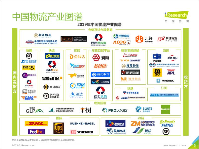 《艾瑞-2019年中国物流服务行业研究报告-2019.7-66页》 - 第6页预览图