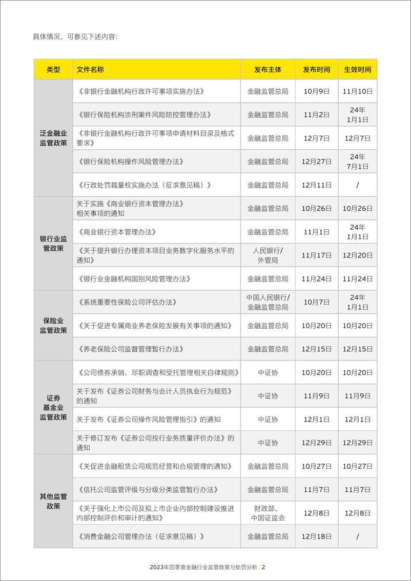 《2023年四季度金融行业监管政策与处罚分析》 - 第4页预览图