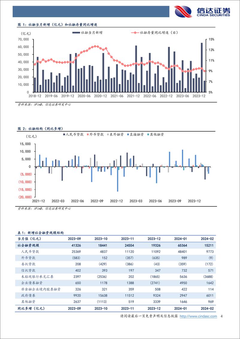 《银行业：社融新增不及预期，稳增长仍需政策加码-240317-信达证券-11页》 - 第4页预览图