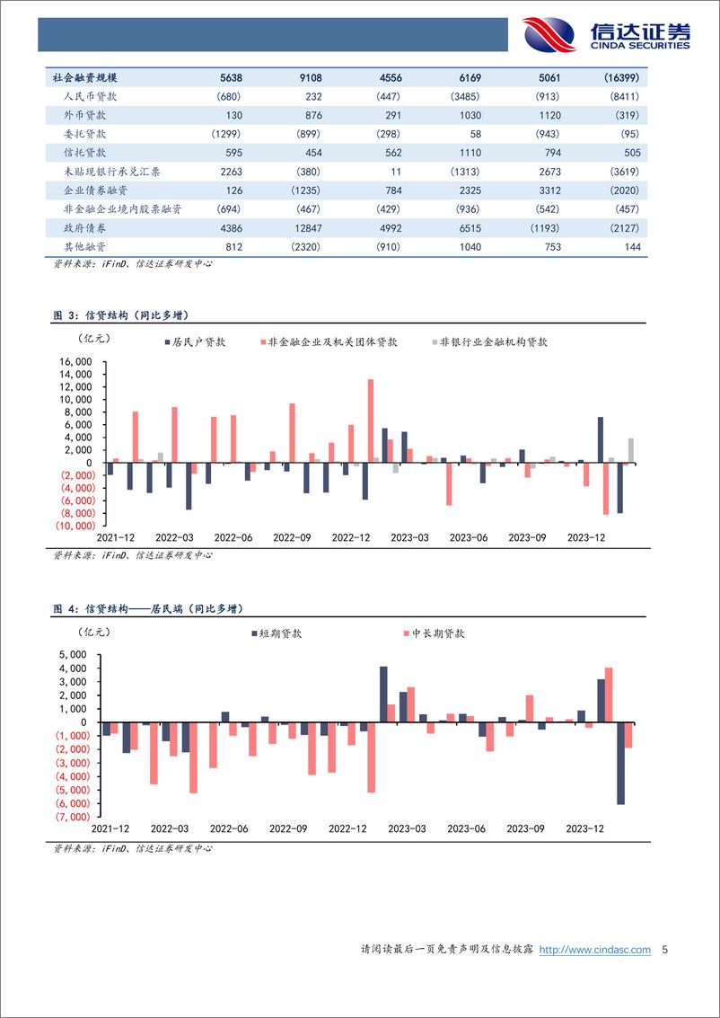 《银行业：社融新增不及预期，稳增长仍需政策加码-240317-信达证券-11页》 - 第5页预览图