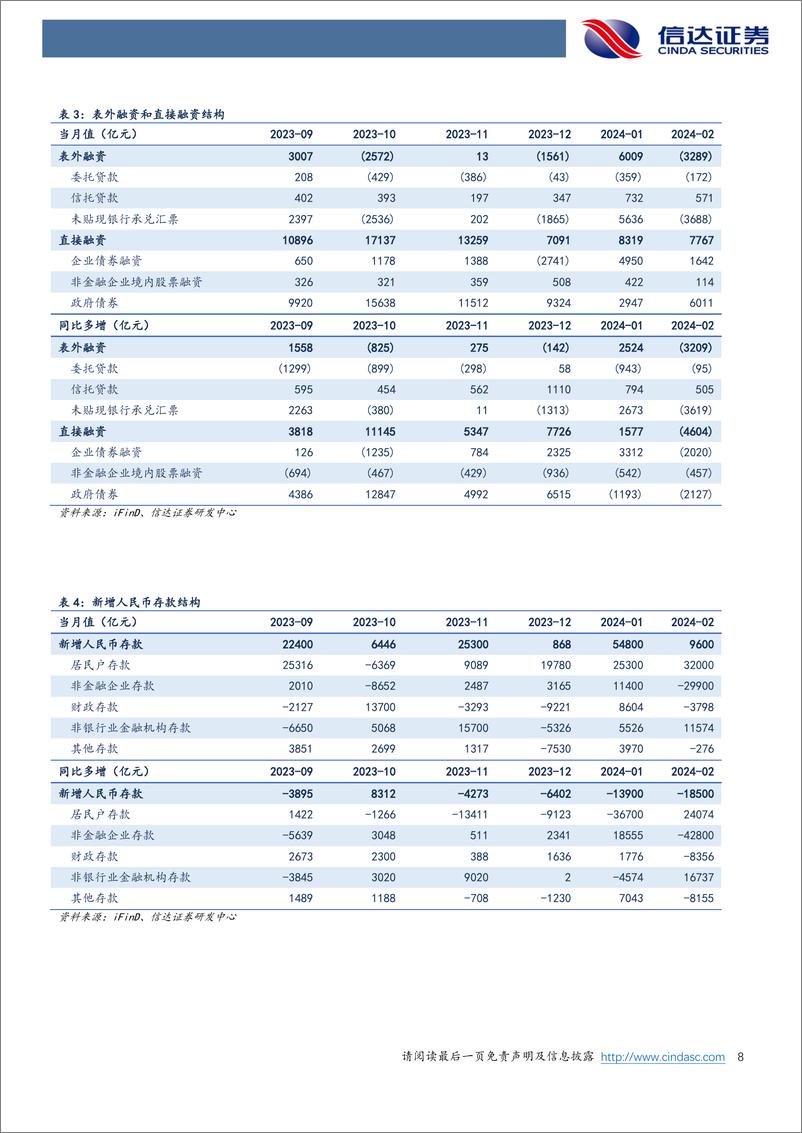 《银行业：社融新增不及预期，稳增长仍需政策加码-240317-信达证券-11页》 - 第8页预览图