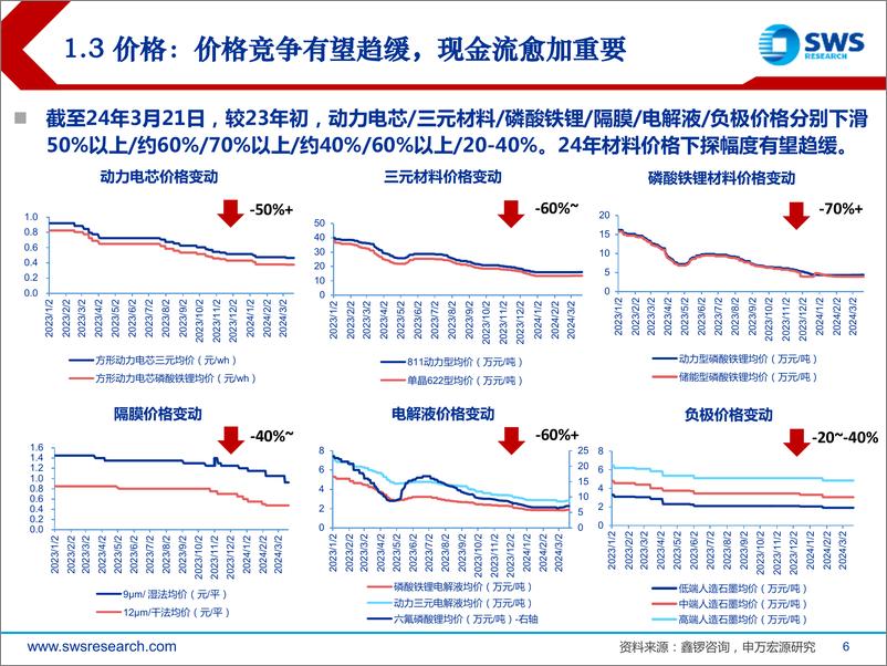 《电新行业2024年春季投资策略：关注行业量增弹性和头部盈利韧性-240329-申万宏源-26页》 - 第6页预览图