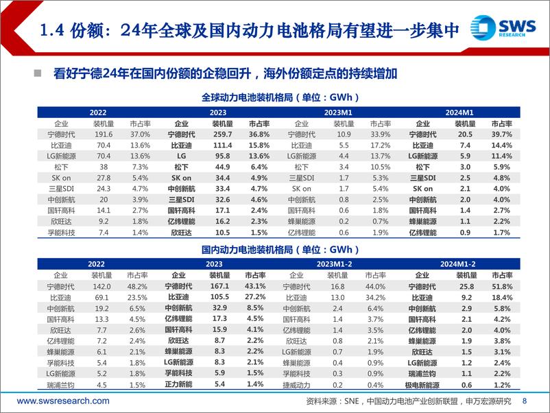 《电新行业2024年春季投资策略：关注行业量增弹性和头部盈利韧性-240329-申万宏源-26页》 - 第8页预览图