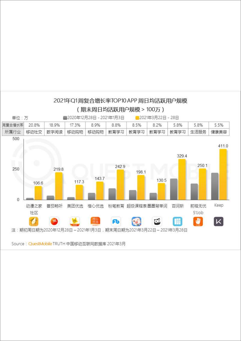 《2021中国移动互联网“黑马”盘点报告-QuestMobile-202104》 - 第8页预览图