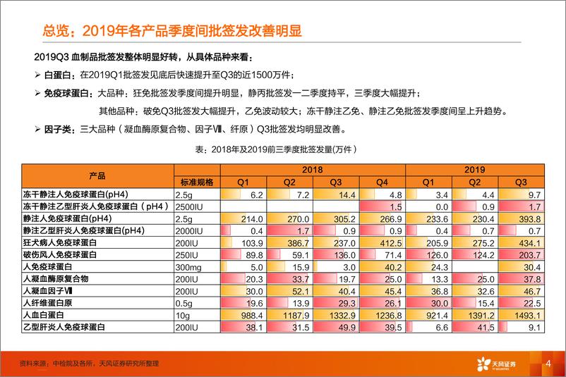 《医药生物行业血制品批签发报告：季度间边际改善明显，行业景气度持续回升-20191023-天风证券-19页》 - 第5页预览图