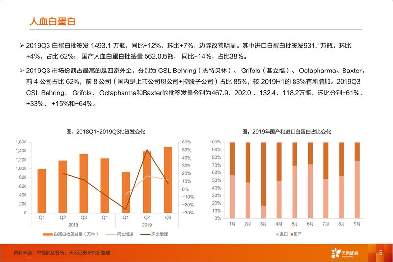 《医药生物行业血制品批签发报告：季度间边际改善明显，行业景气度持续回升-20191023-天风证券-19页》 - 第6页预览图