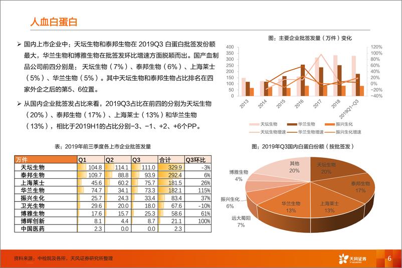 《医药生物行业血制品批签发报告：季度间边际改善明显，行业景气度持续回升-20191023-天风证券-19页》 - 第7页预览图
