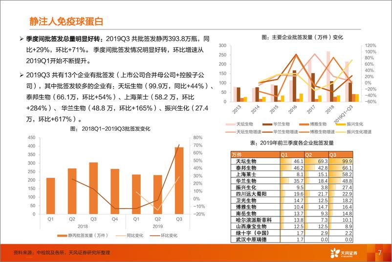 《医药生物行业血制品批签发报告：季度间边际改善明显，行业景气度持续回升-20191023-天风证券-19页》 - 第8页预览图