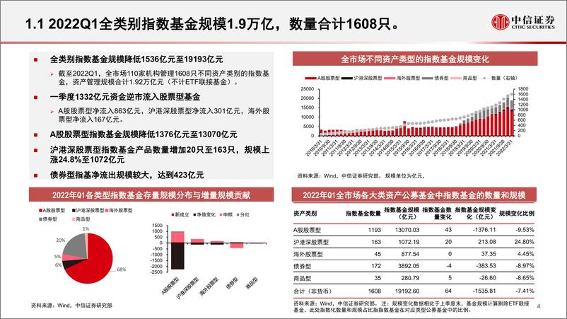 《指数研究与指数投资专题：ETF产品趋势与机构化理财时代应用-20220427-中信证券-28页》 - 第6页预览图