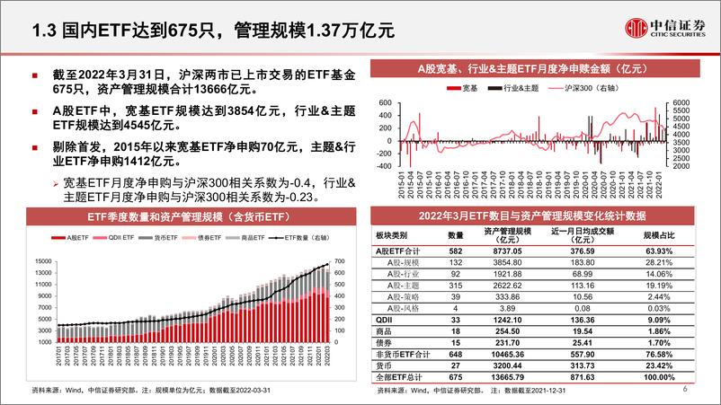 《指数研究与指数投资专题：ETF产品趋势与机构化理财时代应用-20220427-中信证券-28页》 - 第8页预览图