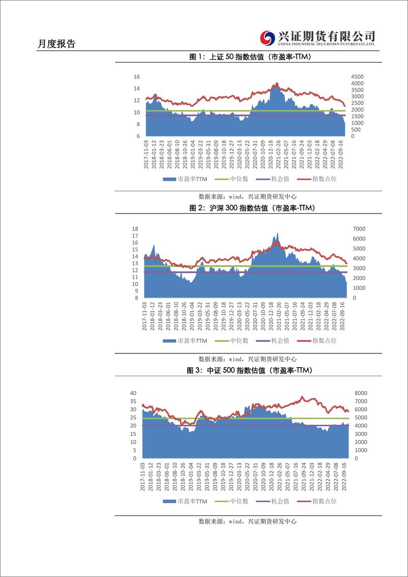 《期权月度报告：指数超跌乖离率大，后市反弹降波修复-20221101-兴证期货-21页》 - 第4页预览图