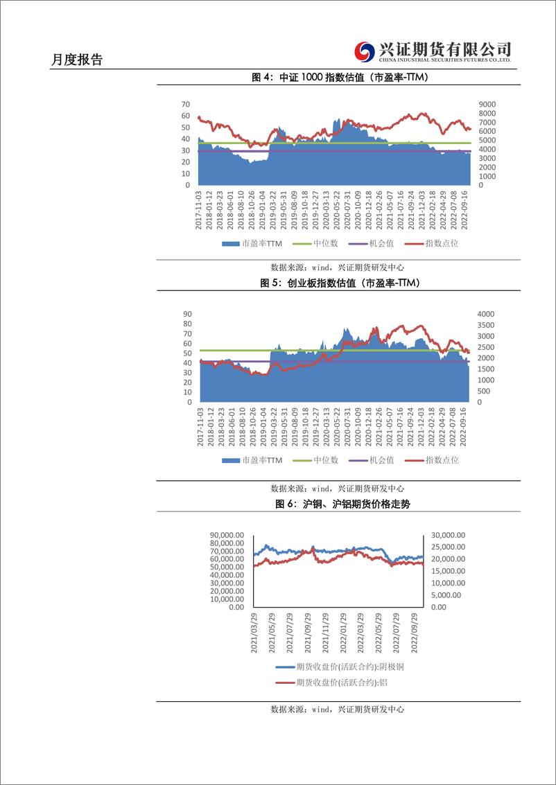 《期权月度报告：指数超跌乖离率大，后市反弹降波修复-20221101-兴证期货-21页》 - 第5页预览图
