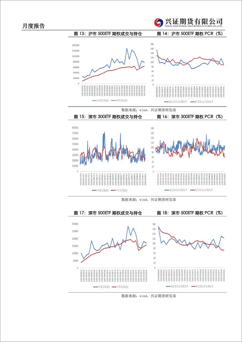 《期权月度报告：指数超跌乖离率大，后市反弹降波修复-20221101-兴证期货-21页》 - 第8页预览图