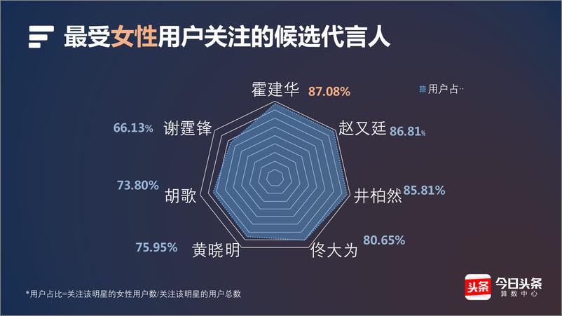 《大数据解析：谁是最适合荣耀的新代言人》 - 第6页预览图