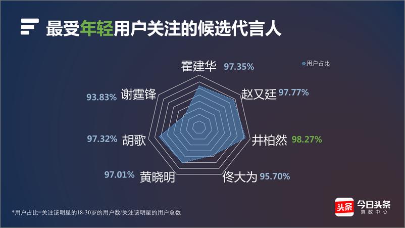 《大数据解析：谁是最适合荣耀的新代言人》 - 第7页预览图