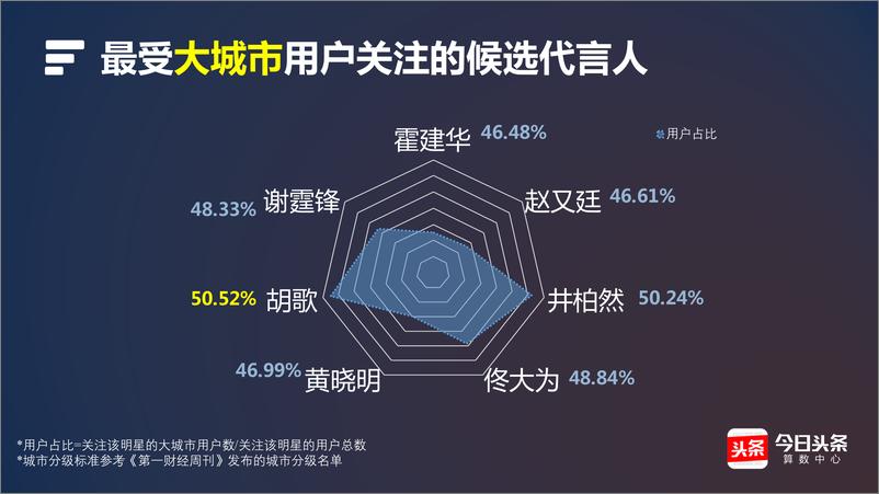 《大数据解析：谁是最适合荣耀的新代言人》 - 第8页预览图