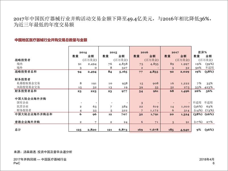 《2017年企业并购回顾-中国医疗器械行业》 - 第6页预览图