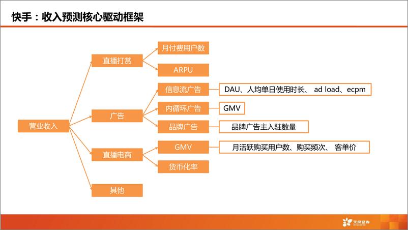 《短视频行业：快手，市场关心的核心六问-天风证券-2022.6.8-62页》 - 第6页预览图