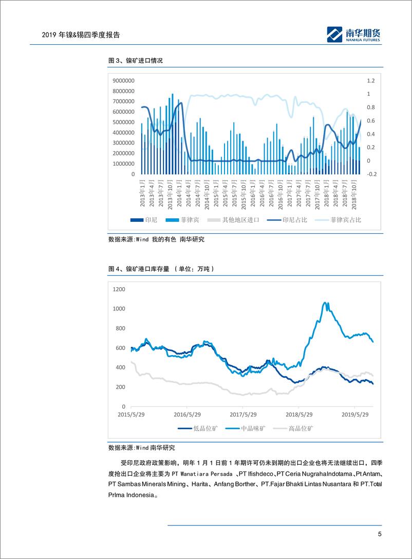 《有色金属2019年镍&锡四季度报告：提前禁矿抬升镍价中枢-20190930-南华期货-33页》 - 第6页预览图