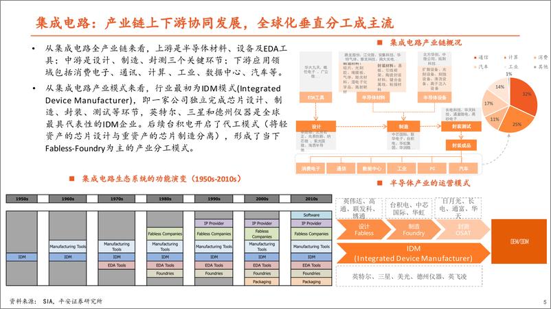 《半导体行业系列专题(八)：大国博弈背景下，半导体产业的发展趋势与变革-250111-平安证券-49页》 - 第5页预览图