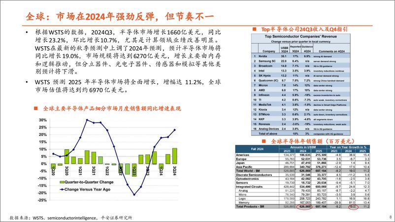 《半导体行业系列专题(八)：大国博弈背景下，半导体产业的发展趋势与变革-250111-平安证券-49页》 - 第8页预览图