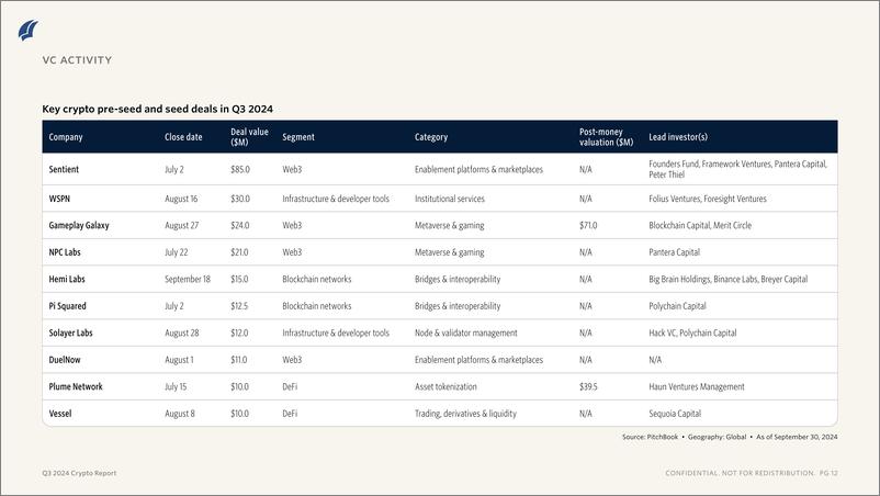 《PitchBook-2024年三季度加密货币报告（英）-2024-11页》 - 第7页预览图