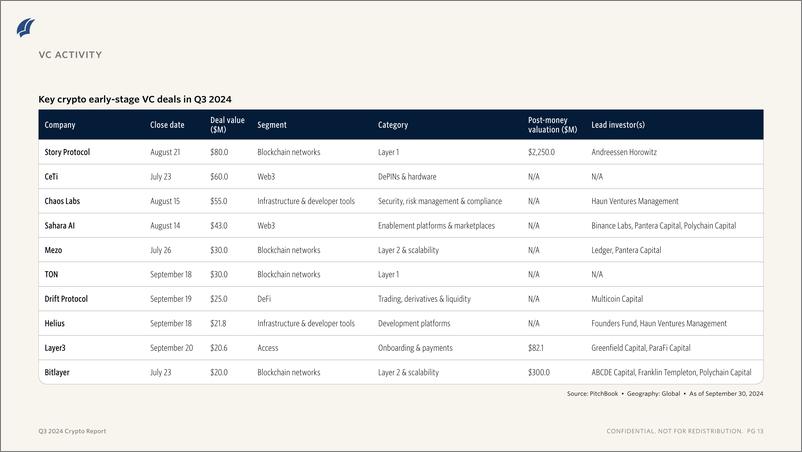 《PitchBook-2024年三季度加密货币报告（英）-2024-11页》 - 第8页预览图