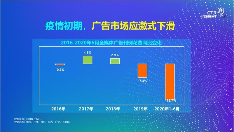 《传媒行业2020中国广告市场趋势：“疫”外与回归》 - 第3页预览图