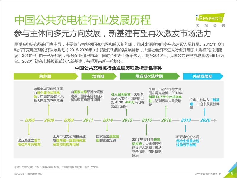 《2020年中国公共充电桩行业研究报告》 - 第5页预览图