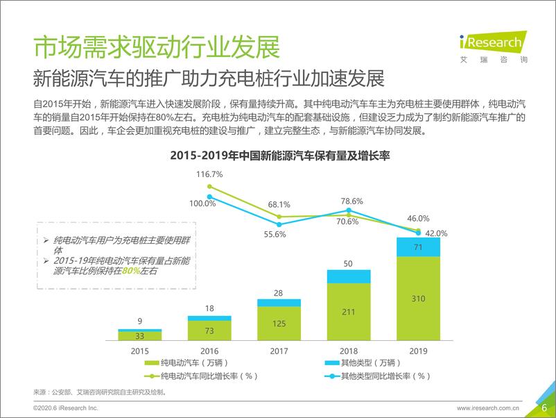 《2020年中国公共充电桩行业研究报告》 - 第6页预览图