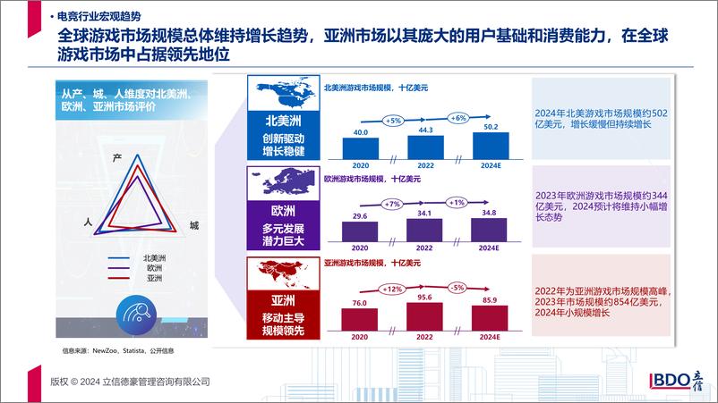 《2024年全球著名电竞城市产业发展指数与排行报告-41页》 - 第6页预览图