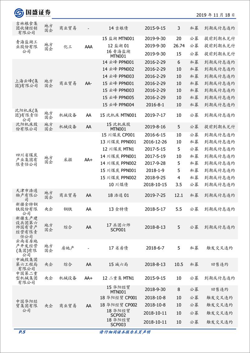 《固定收益点评：这些年，我们一起经历的国企违约-20191118-国盛证券-18页》 - 第6页预览图