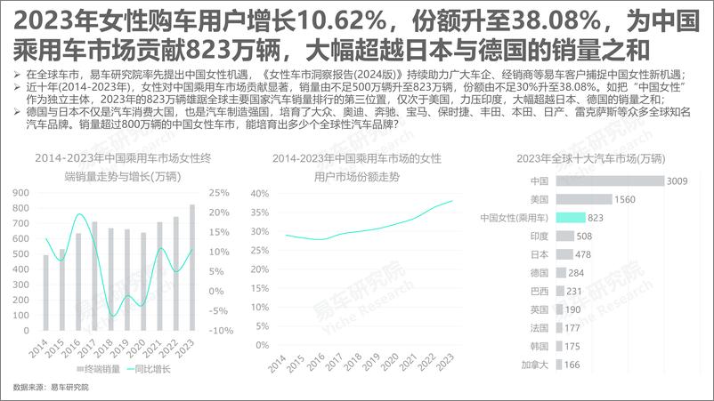 《2024女性车市洞察报告：比亚迪靠“她”成功上位-易车研究院-21页》 - 第3页预览图