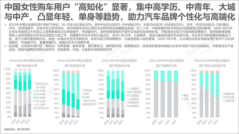 《2024女性车市洞察报告：比亚迪靠“她”成功上位-易车研究院-21页》 - 第4页预览图