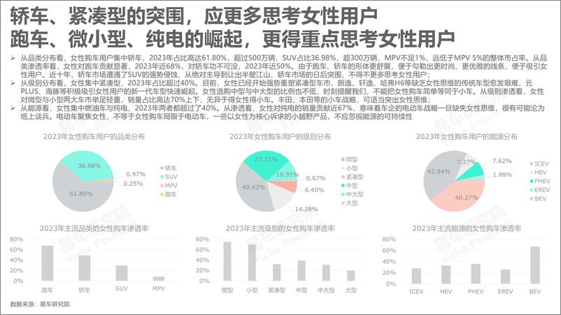 《2024女性车市洞察报告：比亚迪靠“她”成功上位-易车研究院-21页》 - 第6页预览图