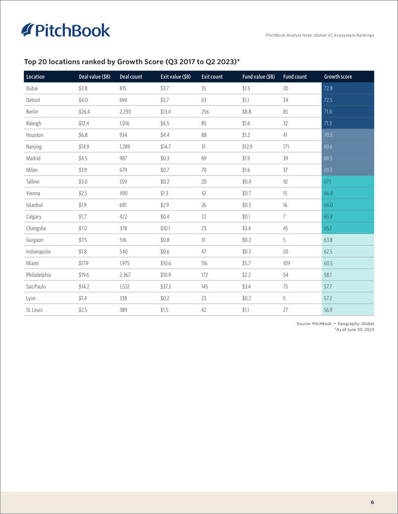 《PitchBook分析师注：全球风险投资生态系统排名（英）-2023》 - 第7页预览图
