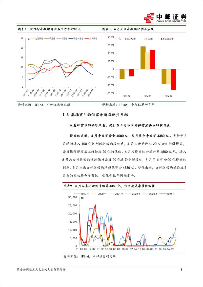 《流动性：降准窗口或正逐步打开-240512-中邮证券-25页》 - 第8页预览图