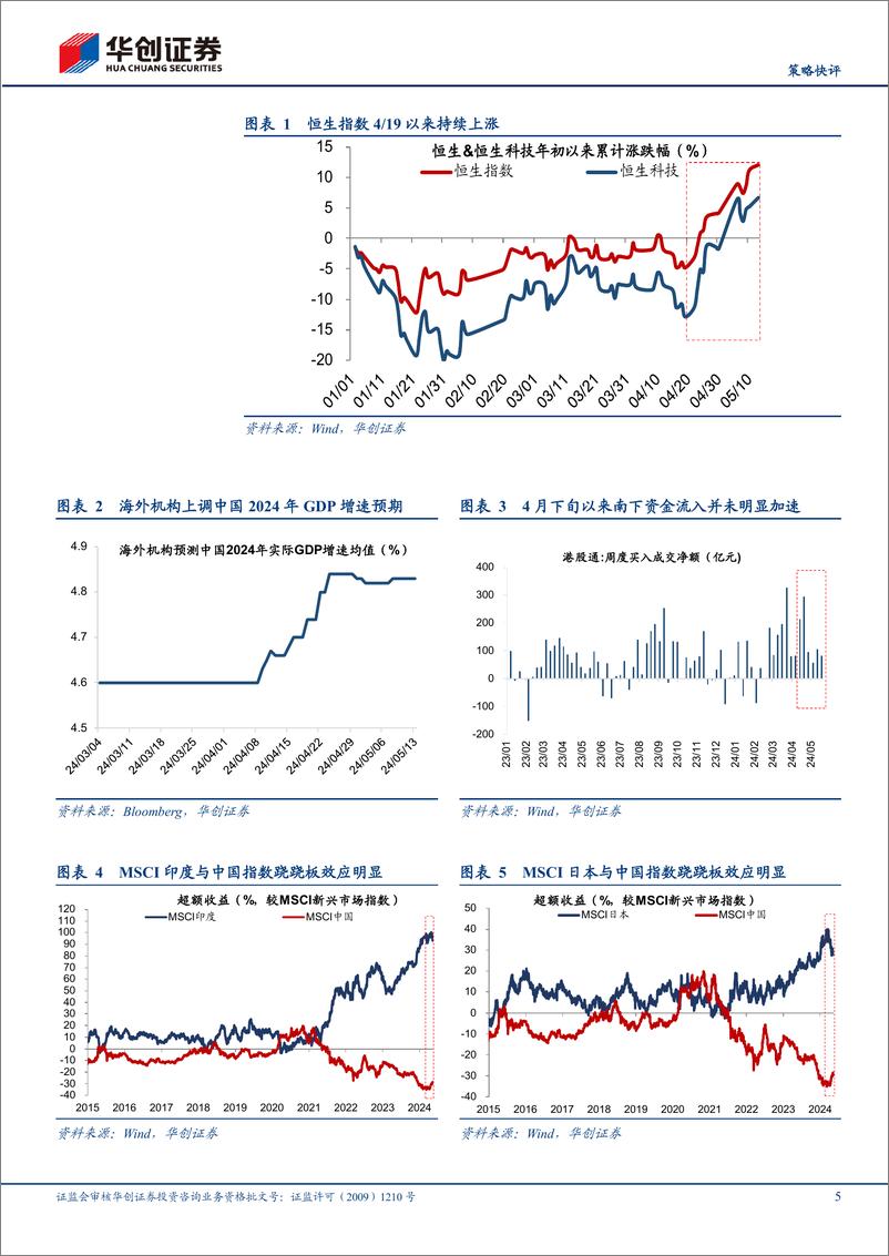 《【策略快评】香江水又暖-240514-华创证券-11页》 - 第5页预览图