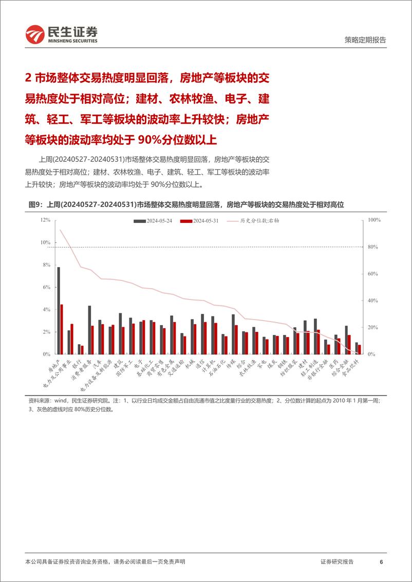 《资金跟踪系列之一百二十二：市场交易热度明显回落，北上配置盘净流出幅度扩大-240603-民生证券-38页》 - 第6页预览图