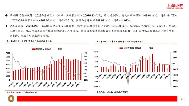 《化工行业2023%262024Q1业绩回顾：业绩承压，景气回升可期-240522-上海证券-13页》 - 第2页预览图