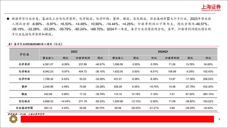 《化工行业2023%262024Q1业绩回顾：业绩承压，景气回升可期-240522-上海证券-13页》 - 第4页预览图