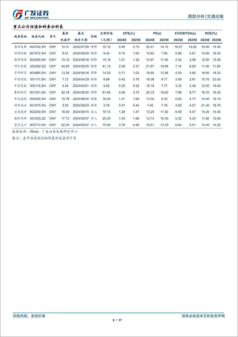 《交通运输行业跟踪分析：交运顺周期买什么-241009-广发证券-17页》 - 第2页预览图
