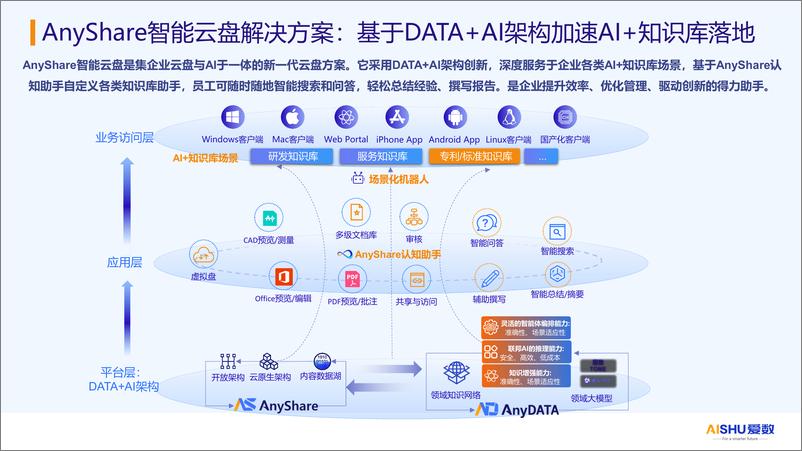 《企业智能云盘方案之制造企业研发知识库场景方案》 - 第7页预览图