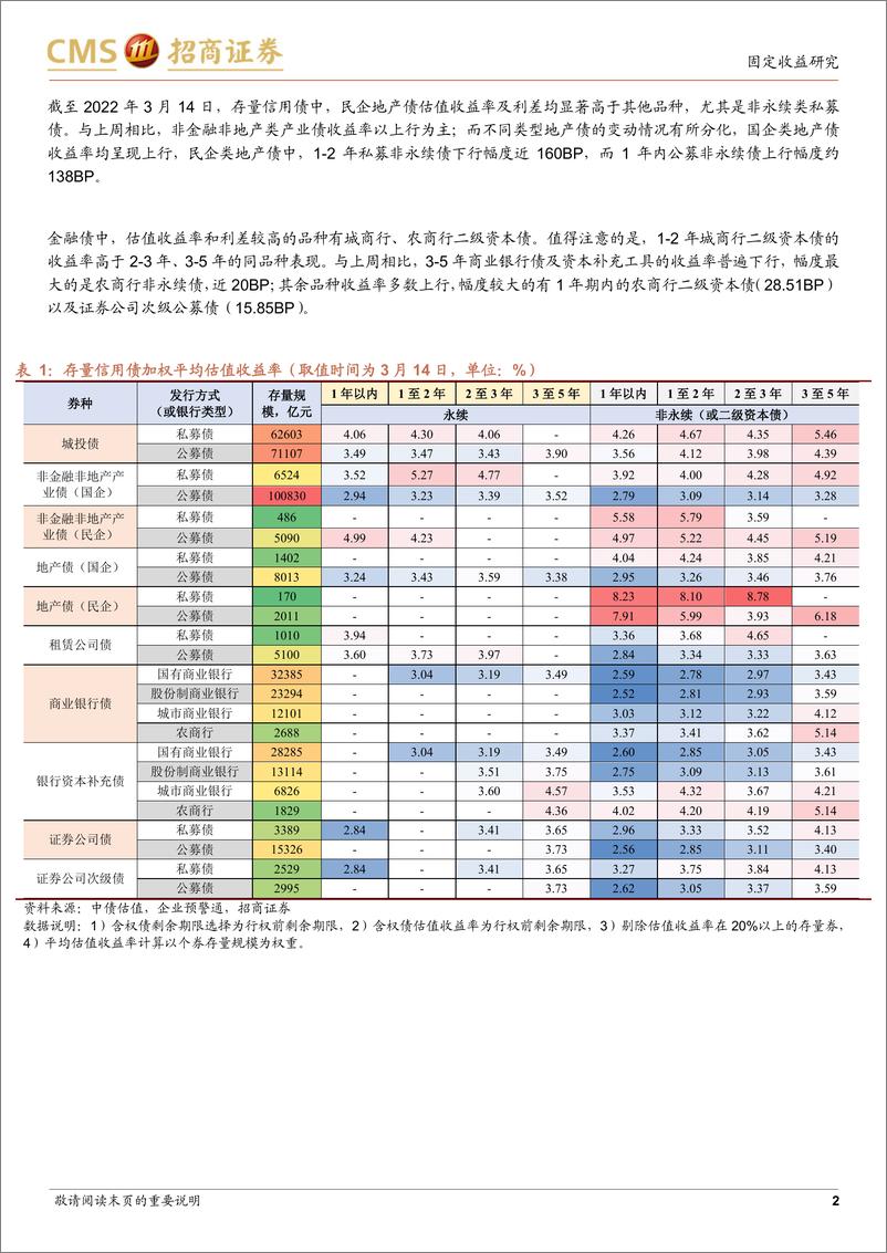 《票息资产热度图谱第七期（2022年3月14日）-20220315-招商证券-17页》 - 第3页预览图