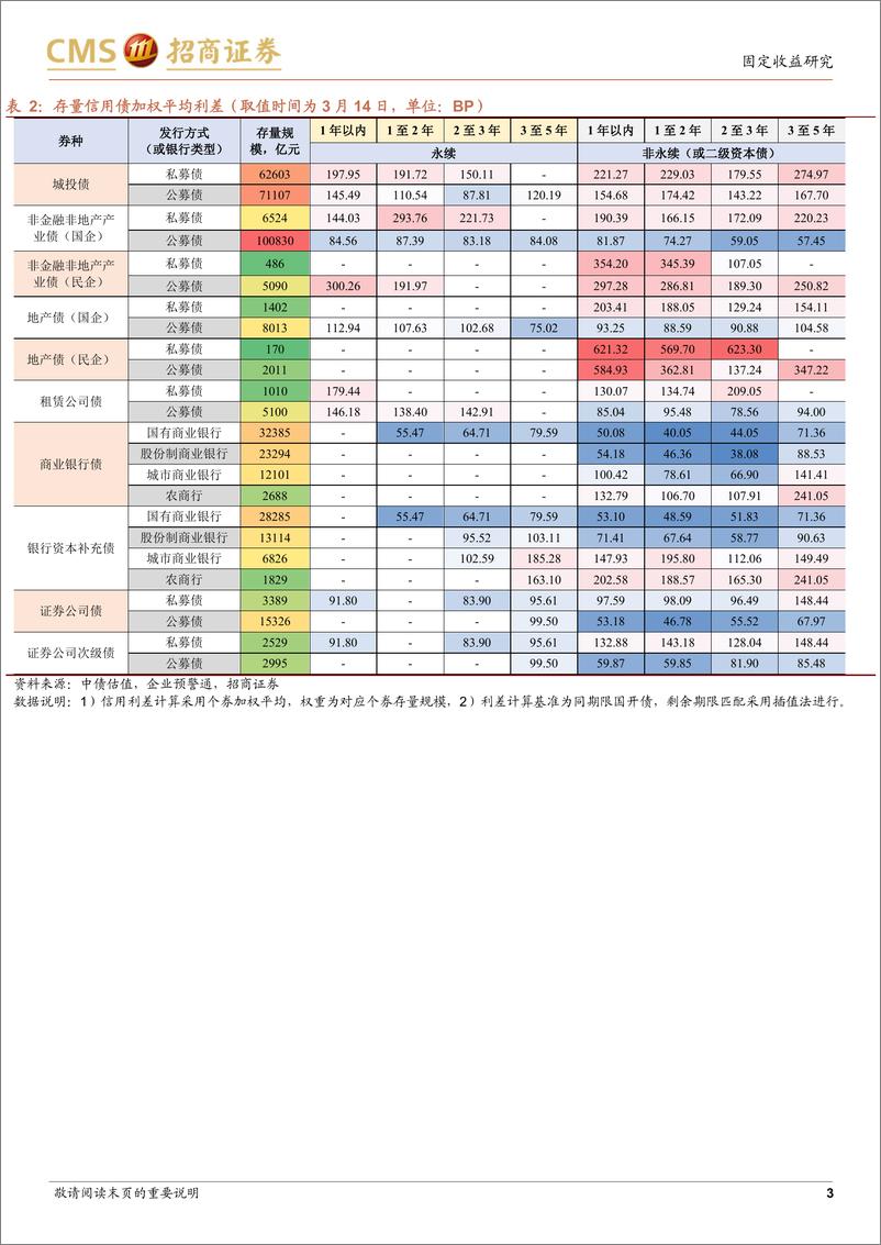 《票息资产热度图谱第七期（2022年3月14日）-20220315-招商证券-17页》 - 第4页预览图