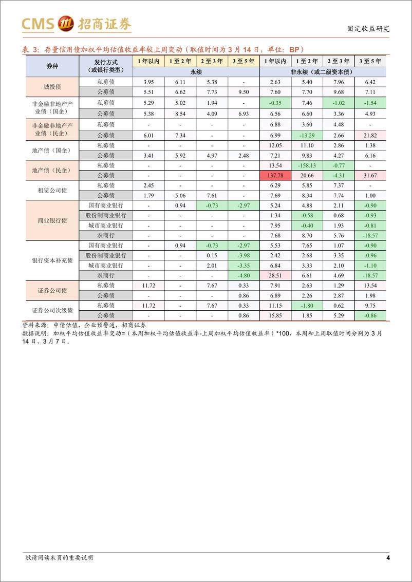 《票息资产热度图谱第七期（2022年3月14日）-20220315-招商证券-17页》 - 第5页预览图