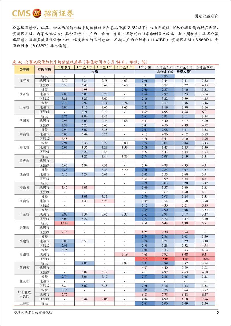 《票息资产热度图谱第七期（2022年3月14日）-20220315-招商证券-17页》 - 第6页预览图