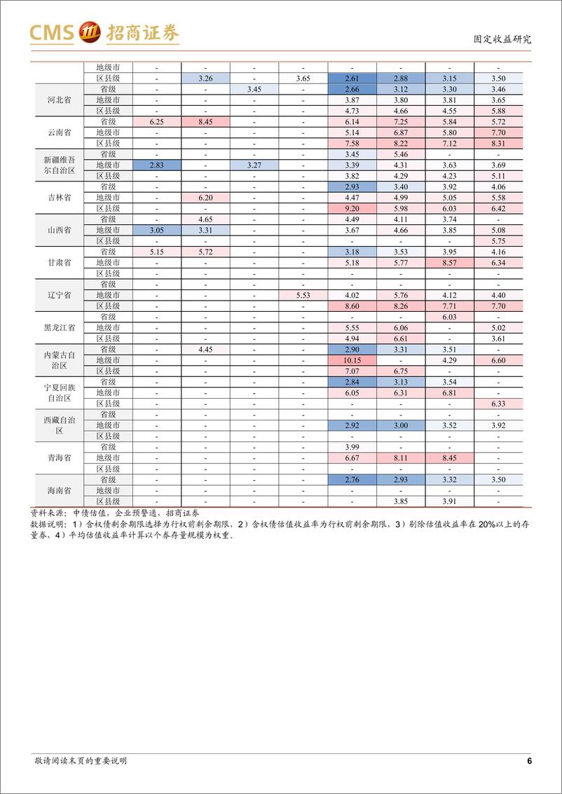 《票息资产热度图谱第七期（2022年3月14日）-20220315-招商证券-17页》 - 第7页预览图