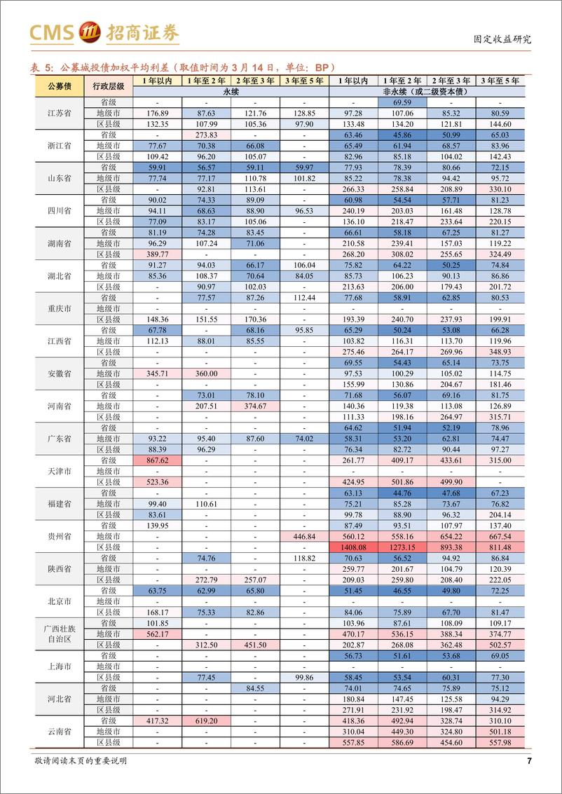 《票息资产热度图谱第七期（2022年3月14日）-20220315-招商证券-17页》 - 第8页预览图